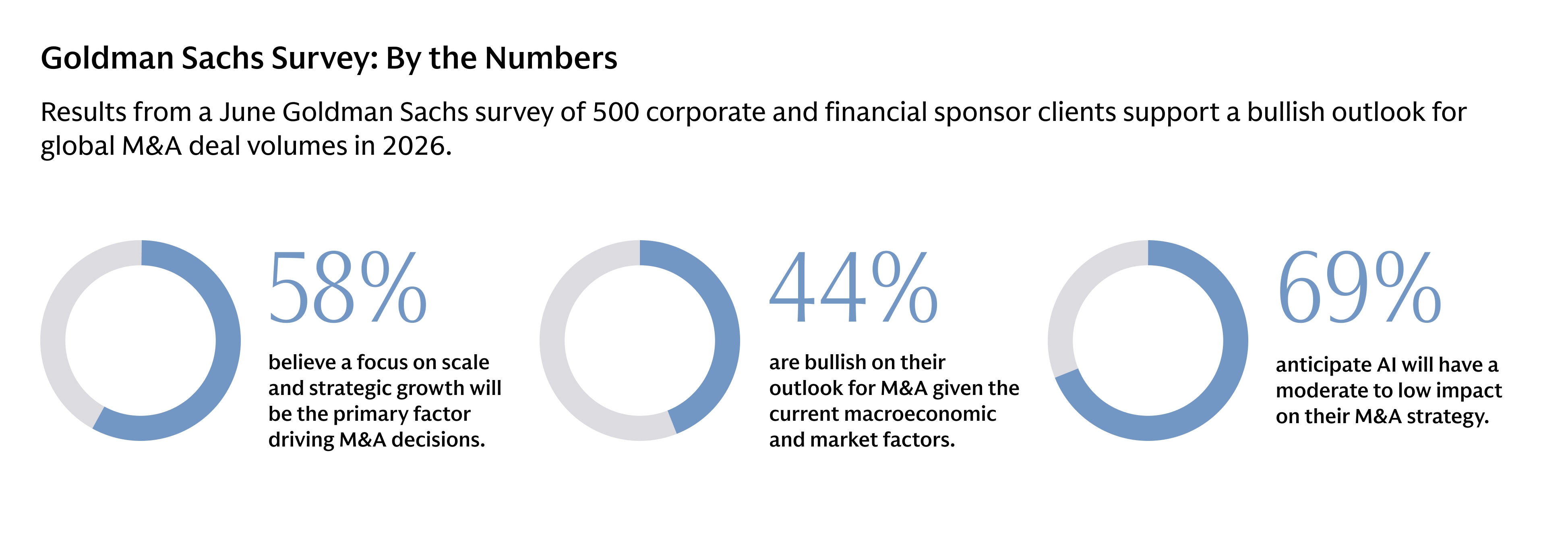 Infographic titled “Goldman Sachs Survey: By the Numbers.” Results from a June Goldman Sachs survey of 500 corporate and financial sponsor clients highlight expectations for global M&A activity in 2026. Three donut charts display key findings: 58% believe scale and strategic growth will be the primary drivers of M&A decisions, 44% are bullish on the M&A outlook based on current macroeconomic and market conditions, and 69% expect artificial intelligence to have a moderate to low impact on their M&A strategy.