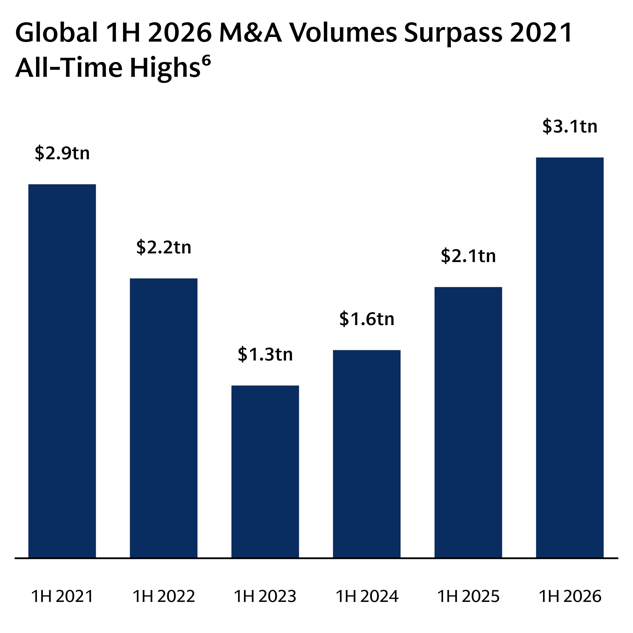 Bar chart titled “Global 1H 2026 M&A Volumes Surpass 2021 All-Time Highs.” The chart compares first-half global M&A volumes across six years. Volumes were $3.11 trillion in 1H 2021, $2.27 trillion in 1H 2022, $1.41 trillion in 1H 2023, $1.75 trillion in 1H 2024, $2.22 trillion in 1H 2025, and $3.28 trillion in 1H 2026. The 1H 2026 volume is the highest in the series, exceeding the previous record of $3.11 trillion in 1H 2021. Source: Dealogic, as of July 8, 2026.
