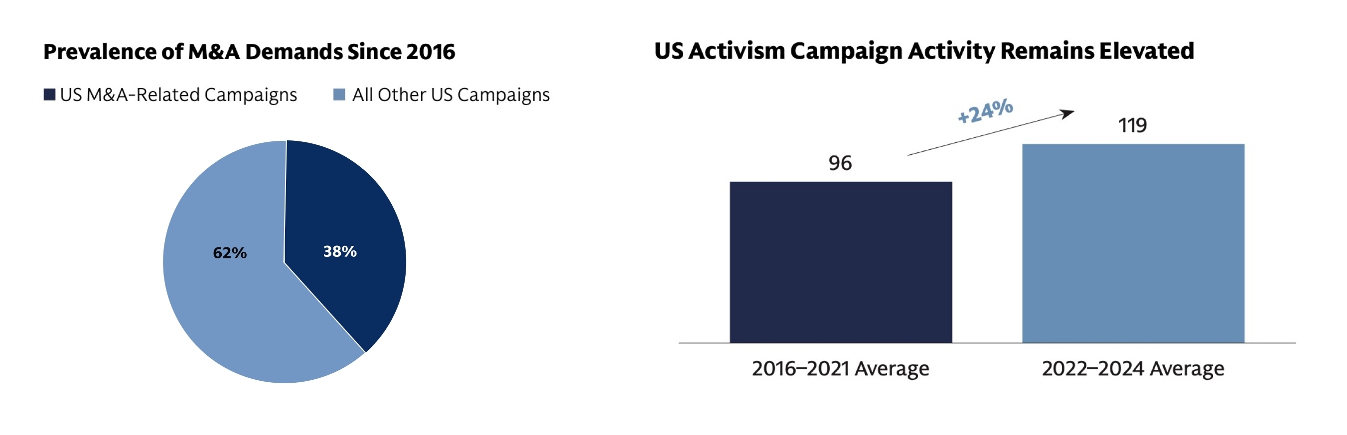 Pie chart showing prevalence of M&A demands since 2016: US M&A-Related Campaigns 38% while All Other US Campaigns are 62%. Bar graph showing that US activism campaign activity remains elevated: 2016-2021 Average 96 while the 2022-2024 Average is 119, a 24% increase.
