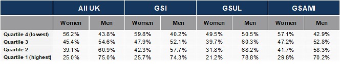 The proportion of women and men at each hourly pay quartile